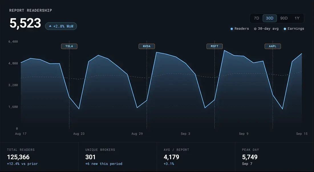 A chart showing readership engagement