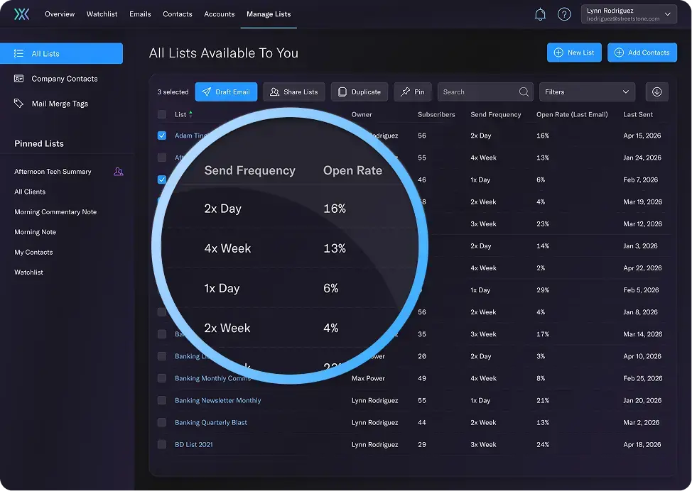 A list showing various options for send frequency and the open rate in each case
